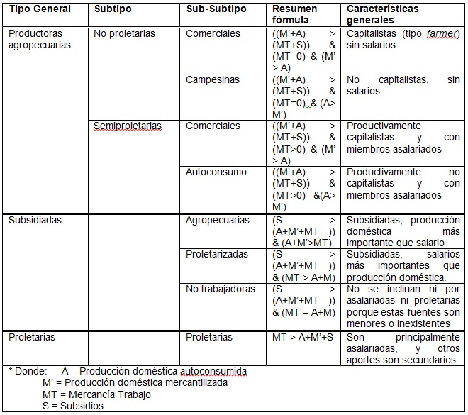 Resumen de la Tipología de las Unidades Domésticas a partir de la  composición de su ingreso