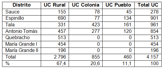 Distribución de UC por distrito rurales y en pueblos Paraná. 1895
