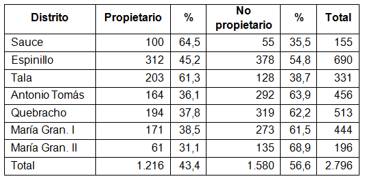 Propietarios y no propietarios en la campaña de Paraná
