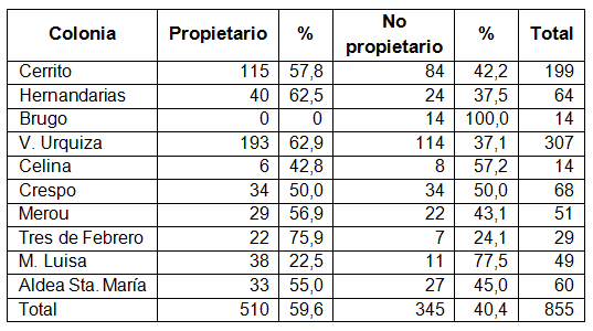 Propietarios y no propietarios en las colonias de Paraná