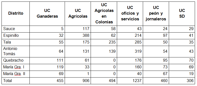 Tipo de ocupación. Distribución por distrito Paraná 1895