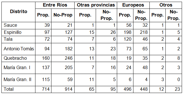 Origen del jefe de UC. Distribución por distrito 1895