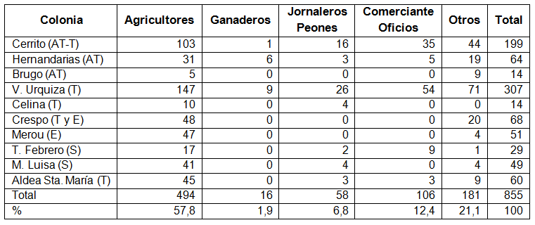 Estructura de ocupación en las colonias de Paraná