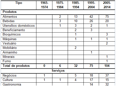 Evolução dos  tipos de produtos e serviços com solicitações de registro com a marca roça no  Brasil, no INPI