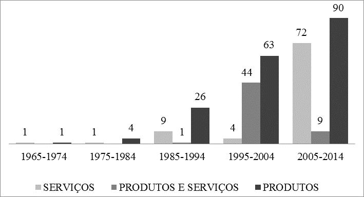 Evolução dos produtos e serviços com solicitações  de registro com a marca roça, no Brasil, no INPI