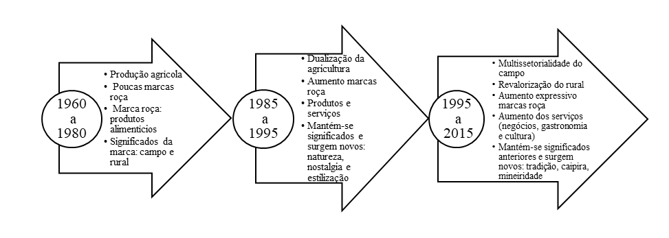 Evolução das características históricas do campo,  no Brasil e dos usos e significados da marca roça (1960-2015)