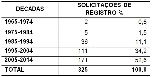 Quantidade de solicitações de registro de marca com o termo roça  no INPI, no Brasil, por décadas