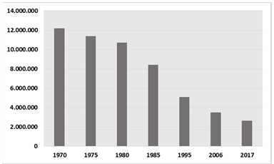Evolución del efectivo de ovinos (cabezas) entre 1970 y 2017 en Rio Grande do  Sul