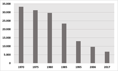 Evolución de la producción de lana de Rio Grande do Sul entre los años 1970 y  2017