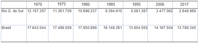 Evolución del efectivo ovino en Rio Grande do  Sul y Brasil entre los años 1970 y 2017