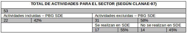Actividades incluidas y excluidas en el cálculo del sector “A” del PBG de Santiago del Estero