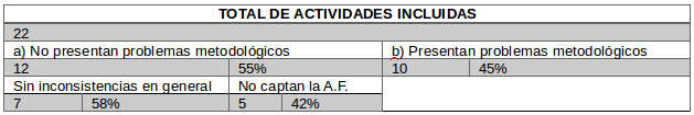 Presencia de inconsistencias para las actividades incluidas en el PBG de Santiago del Estero