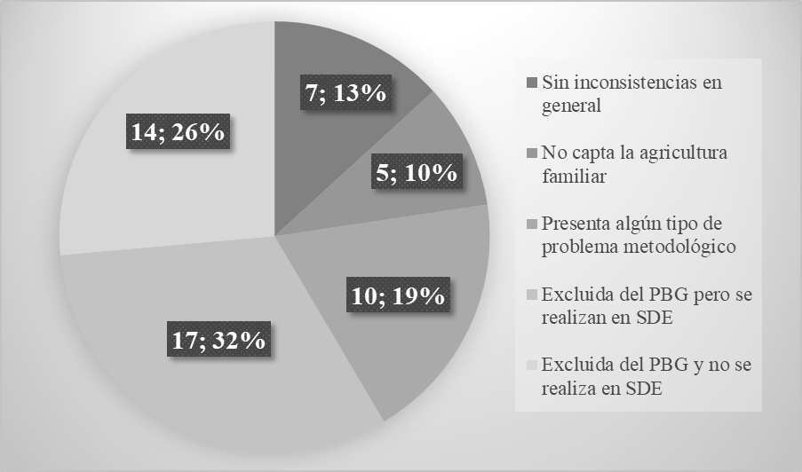 Forma en la que fueron imputadas cada una de las actividades del ClaNAE-97 en el PBG de Santiago del Estero