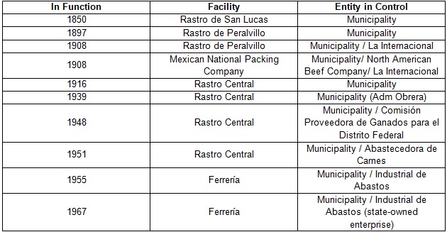 Meat Supply Facilities in  Mexico City (1850-1967)