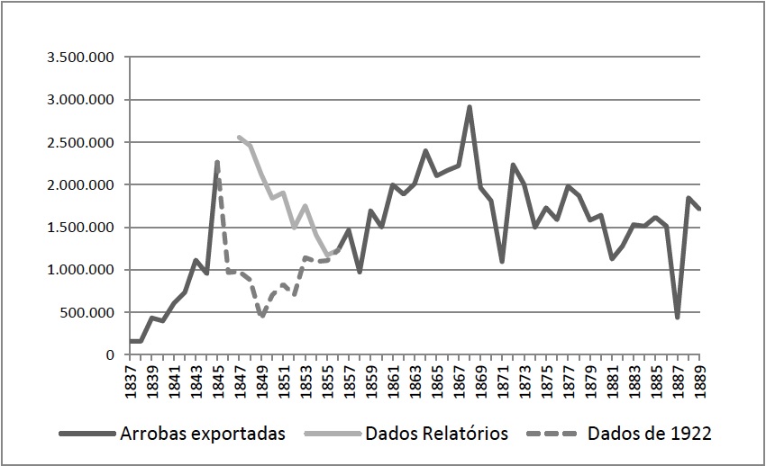 Gráfico 01. Charque exportado pelo Rio Grande do Sul entre 1837 e 1890 (em arrobas)