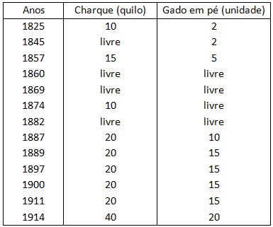 Tabela 1. Tarifas  brasileiras sobre o produto nacional 1825-1914 (percentual ad  valorem por quilo ou unidade)