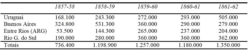Tabela  2 – Gado bovino abatido nas charqueadas e saladeros da América do Sul  (1857-1862)
