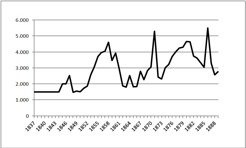 Gráfico  02. Preço da arroba de charque exportado em réis ($)