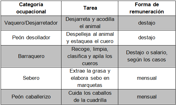 La división del trabajo en una vaquería de corambre último cuarto del siglo XVIII