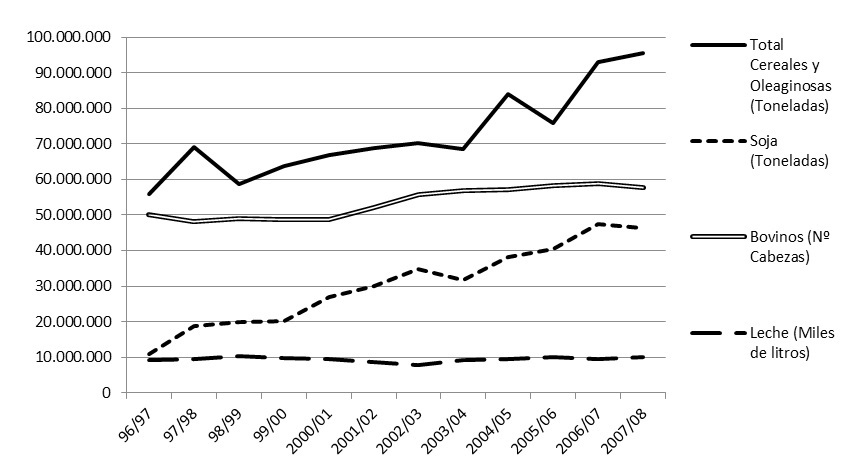 Producción total Cereales, Oleaginosas, Bovinos, Leche  (1996-2008) (En  toneladas, número de cabezas y miles de litros)