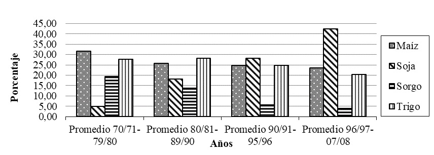 Participación de cultivos en el total producido (en porcentaje)