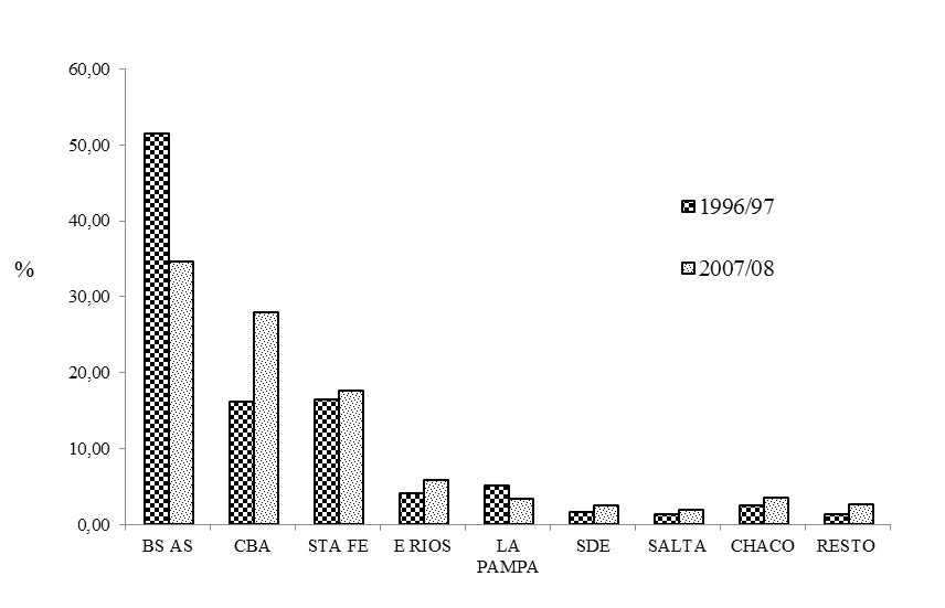 Agricultura, diferencia de aporte por provincia 2007/08-1996/97  (en %)