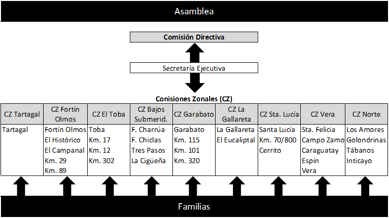 Estructura de la UOCB.