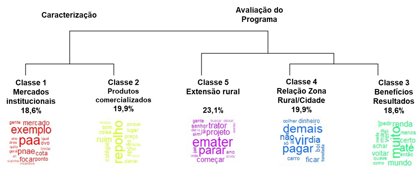 Categorias analíticas geradas