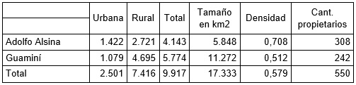 Tabla 1 -    Datos de Población. Censo de 1895