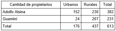 Tabla 2 -    Datos de la base construida