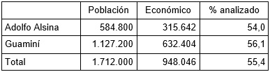 Tabla 3 - Comparación Superficies declaradas. Según    censo de población y económico, en ha