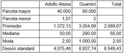 Tabla 5 - Medidas centrales (en ha)