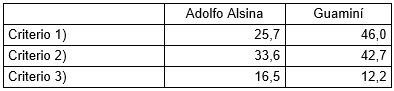 Tabla 8 - % de    propietarios según criterio aplicado