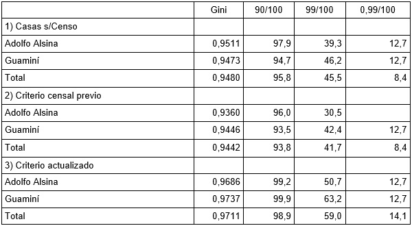 Tabla 9 - Desigualdad en la propiedad de la tierra entre total de    habilitados