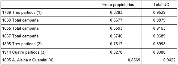 Tabla 10 - Evolución del Coeficiente de Gini. (1789    - 1914)