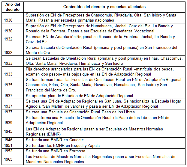 Supresiones, cambios y fundaciones de las Escuelas de Enseñanza Vocacional y de Orientación Rural a las EN de Adaptación Regional 1930 1952