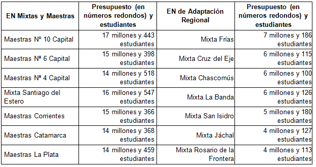 Presupuesto curso de magisterio de EN comunes y de Adaptación Regional selección Año 1939