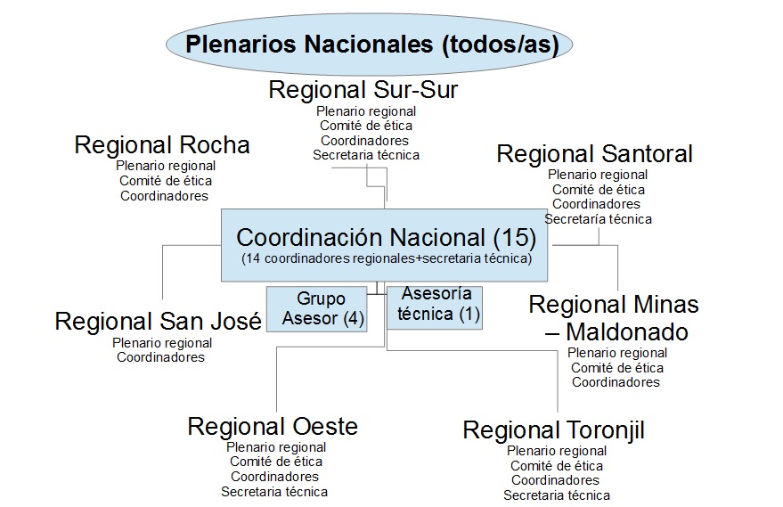 Estructura organizativa para el funcionamiento general de la RAU