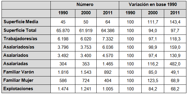 Fruticultura. Cambio en el número de explotaciones, en la superficie  media y total y en el número de trabajadores/as, asalariados y  asalariadas.