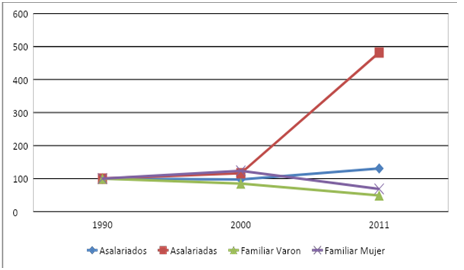 Fruticultura. Evolución en base 100 del número de trabajadores/as  familiares varones y mujeres y de asalariados y asalariadas