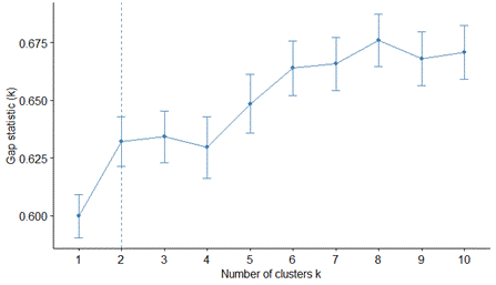 Gap statistic para la determinación del número de clusters