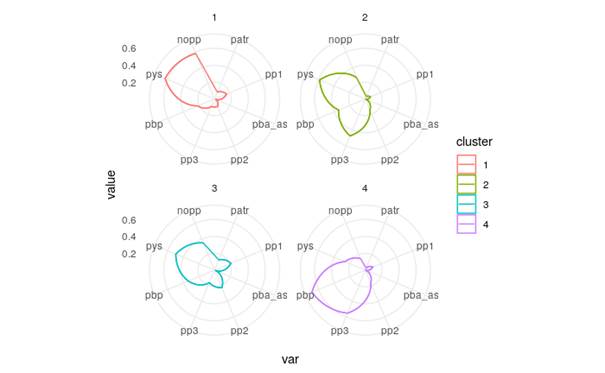 Métricas para la caracterización de cada cluster. Mediana de cada variable para cada cluster