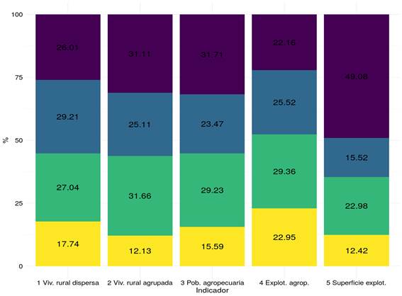 Indicadores seleccionados para cada estructura agraria. Argentina, 2001-2002