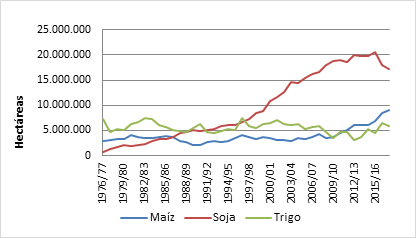 Superficie sembrada de maíz, soja y trigo, 1976/77 - 2016/17