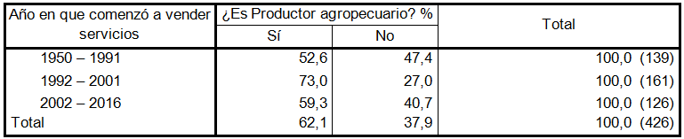 Año de inicio de venta de servicios en función de  si es (o no) productor