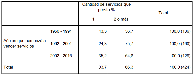 Cantidad de  servicios que presta en función del año de inicio de la actividad