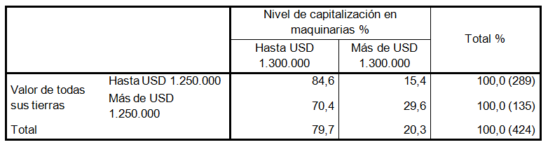 Nivel de capitalización en maquinarias en función  del valor de las tierras