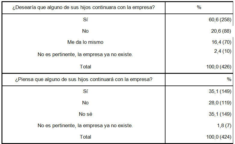 Aspiraciones y expectativas sobre la continuidad familiar de la empresa