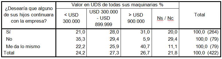 Relación entre deseo de continuidad de la empresa  y nivel de capitalización