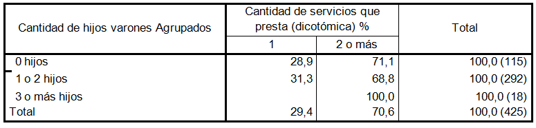 Relación entre cantidad de hijos y cantidad de  servicios ofrecidos